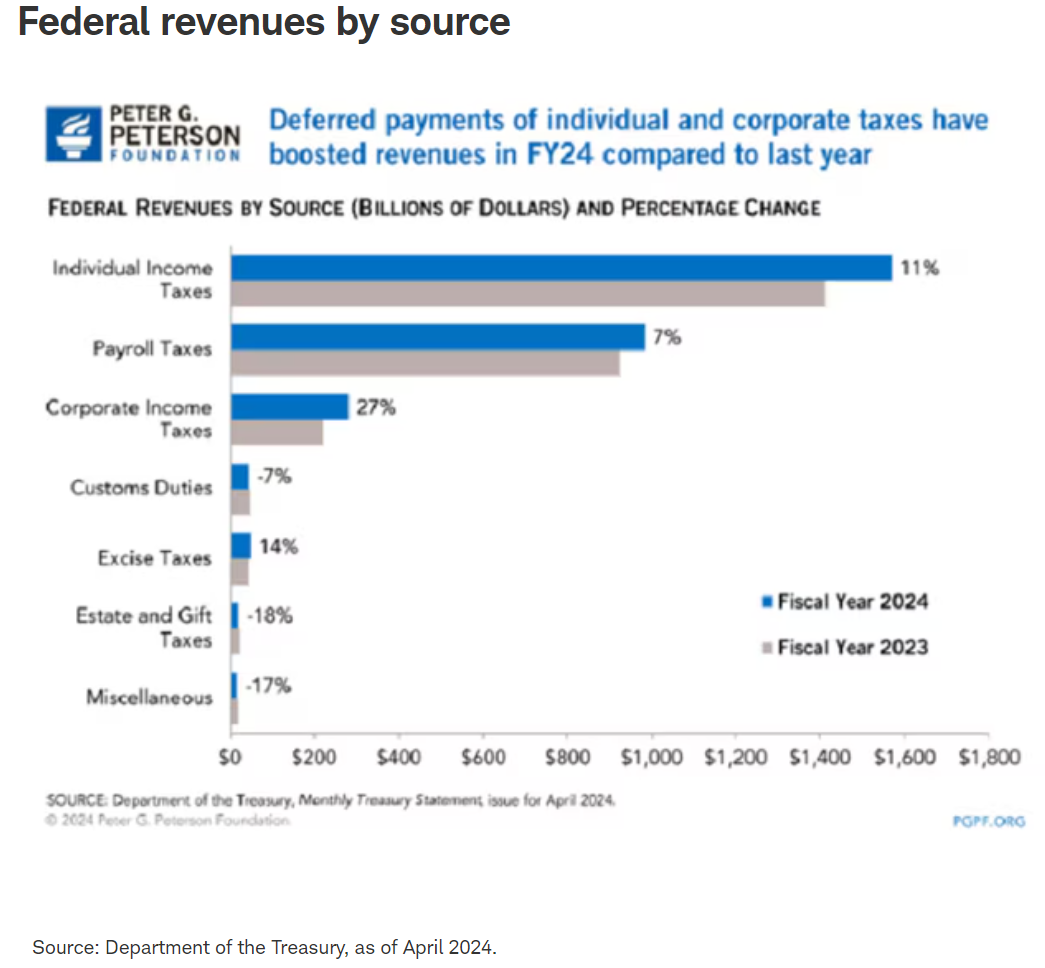 federal revenues