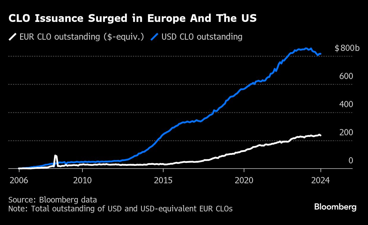 CLO issuance