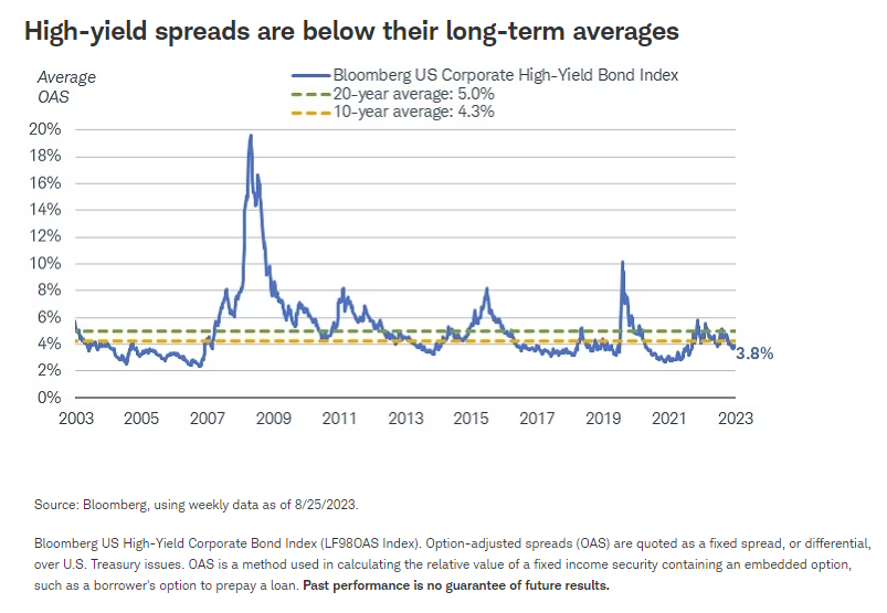 High-yield spreads are below their long-term averages