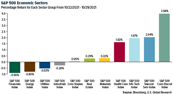 S&P 500 economic sectors