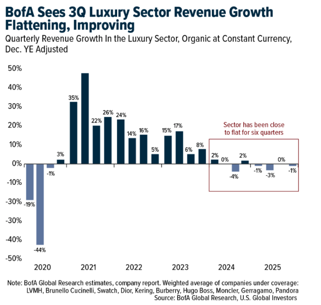 BofA sees 3Q