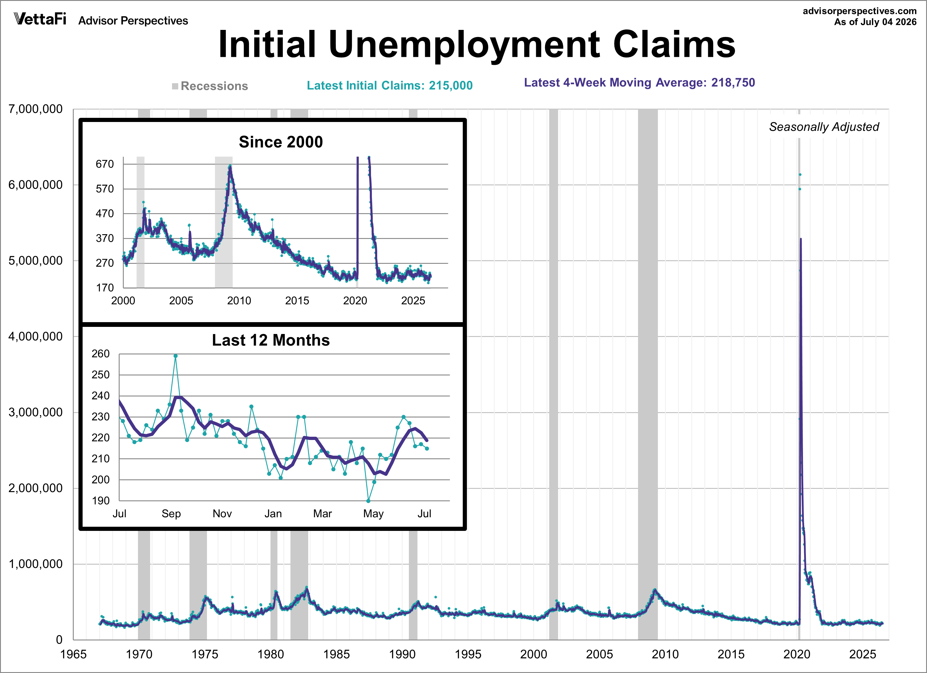 Initial Unemployment Claims