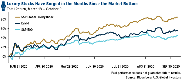 luxury stocks have surged in the months since the market bottom