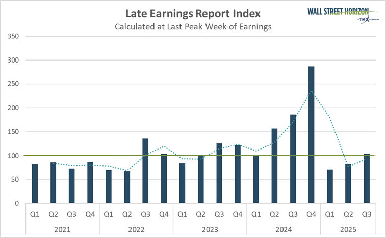 late earnings report