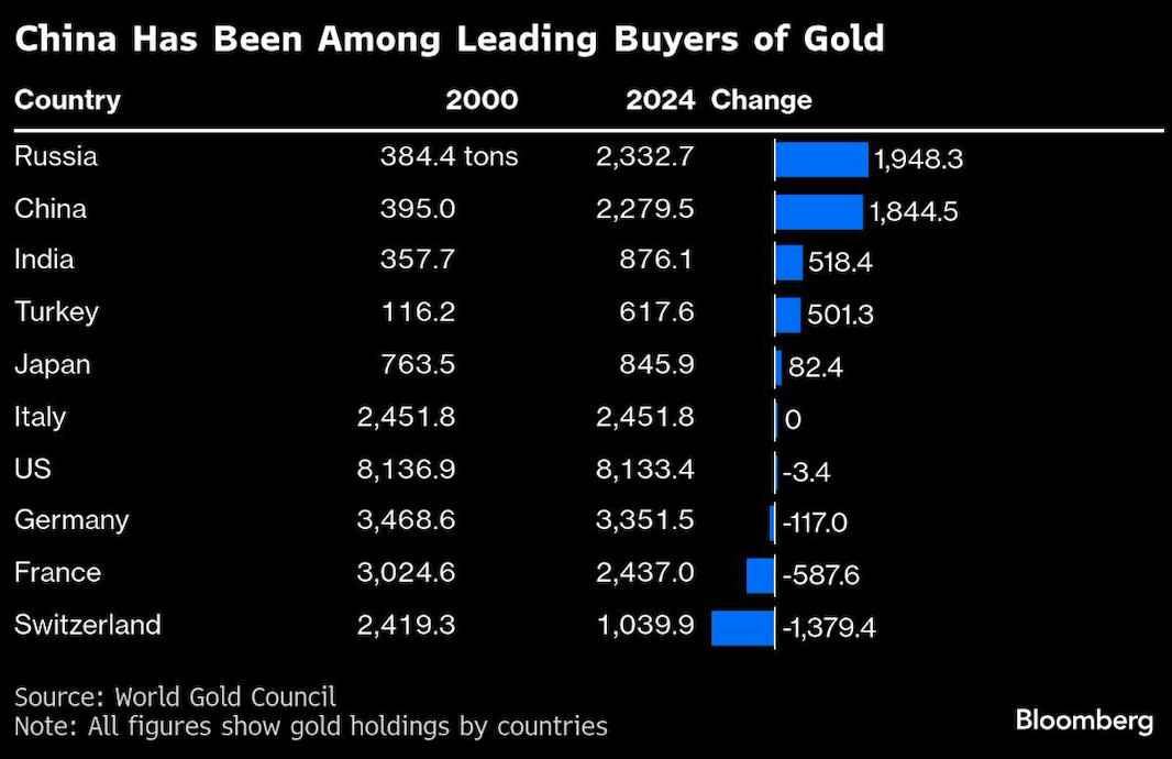 china among leading buyers