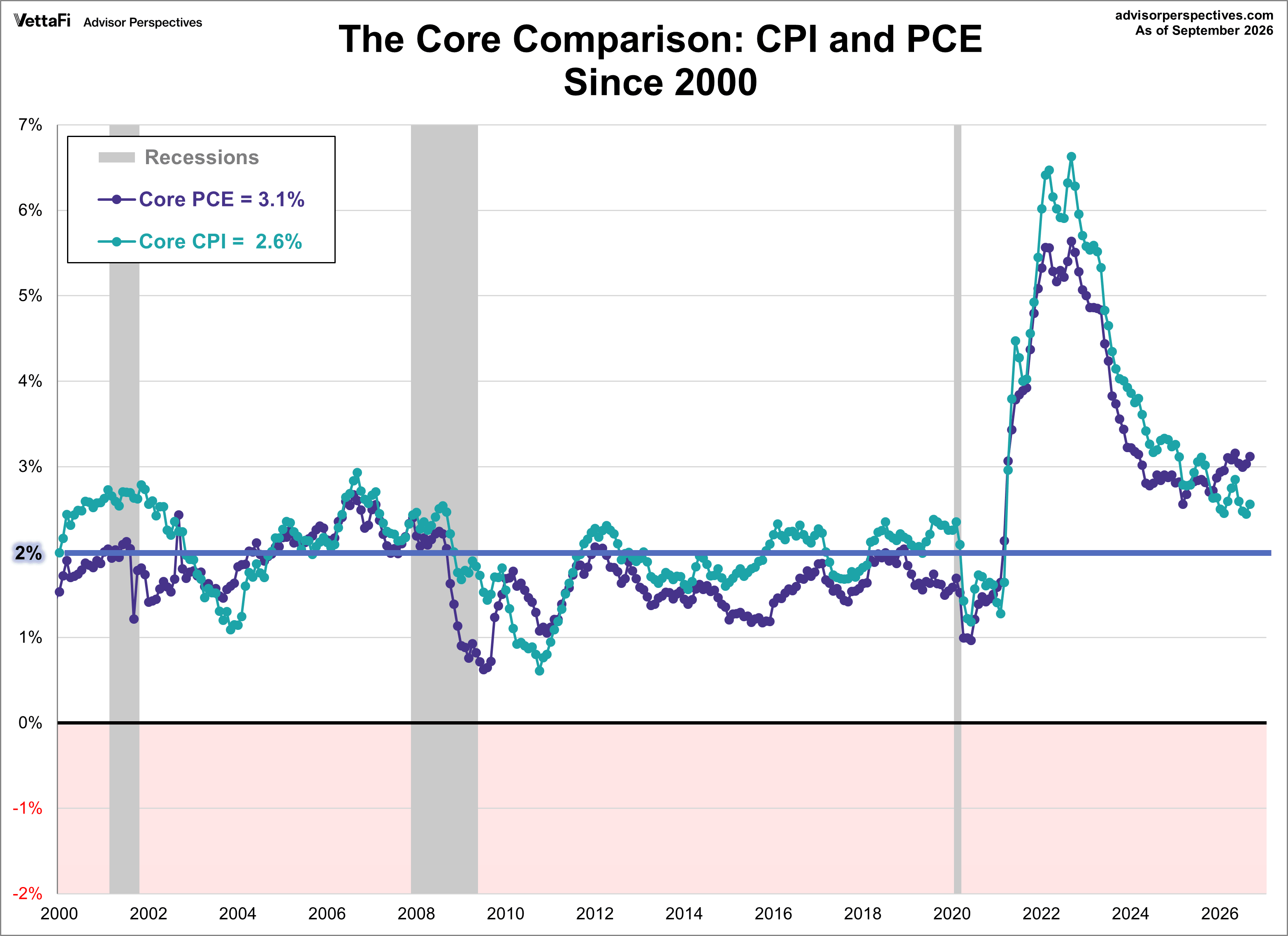 Core CPI and Core PCE Comparison since 2000