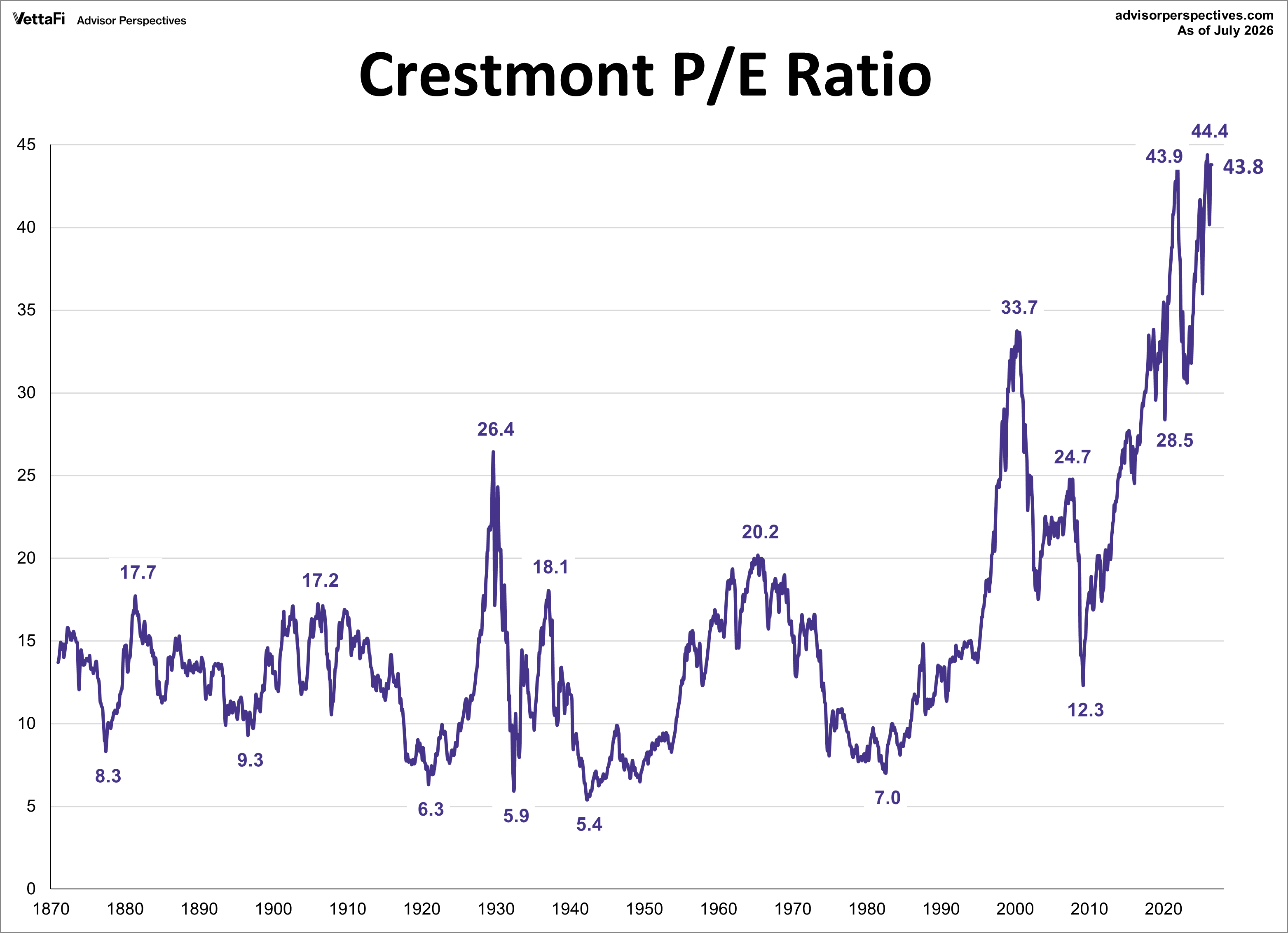 Crestmont P/E Ratio