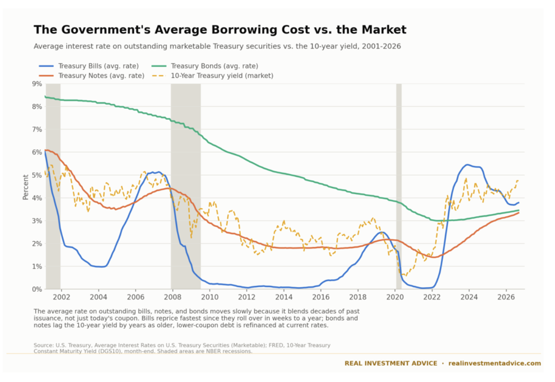 government average