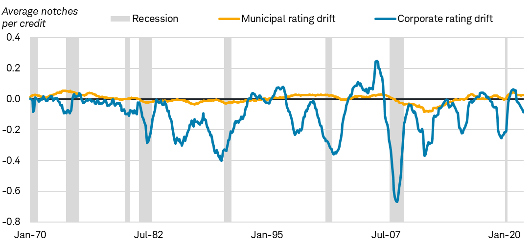 Chart shows the average notches per credit of rating drift in municipal ratings and corporate ratings dating back to January 1970. Gray bars are overlaid to reflect recessions.