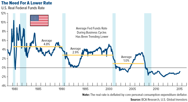The Need For a Lower Rate