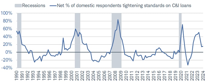 Banks reported tightened standards on C&I loans over the first quarter of 2024.