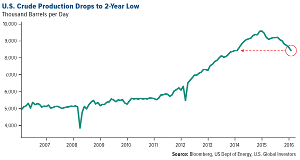 U.S. Crude Production Drops to 2-Year Low