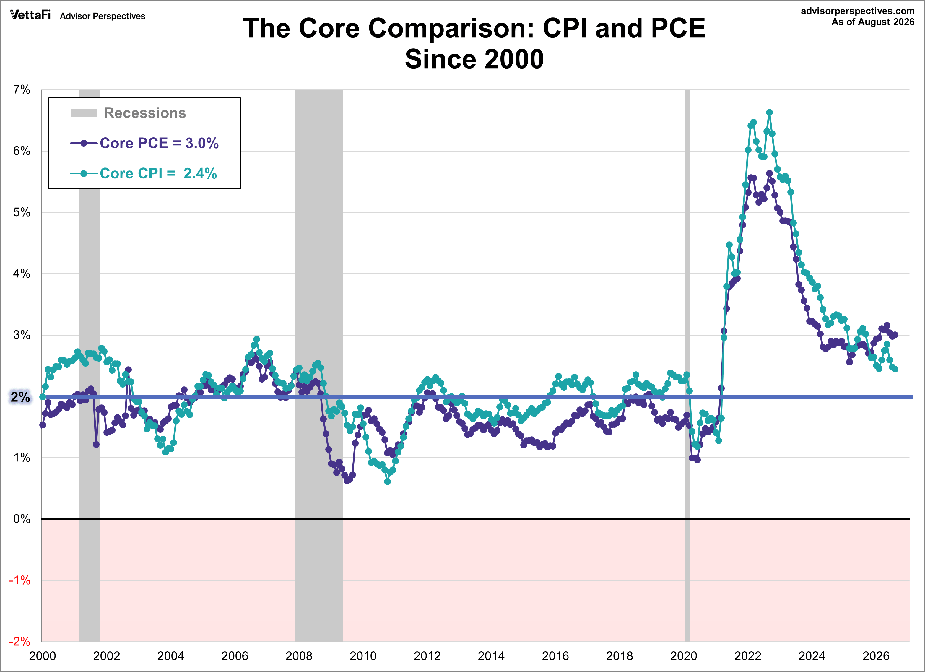 Core CPI and Core PCE Comparison since 2000