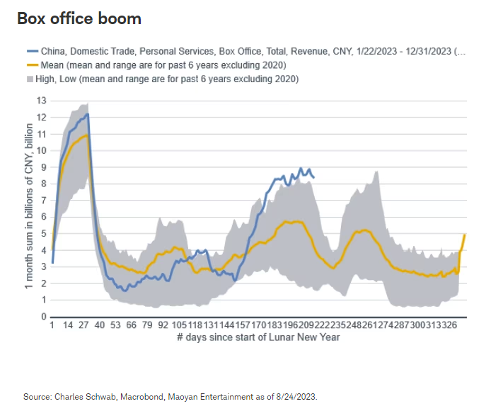 Box office boom