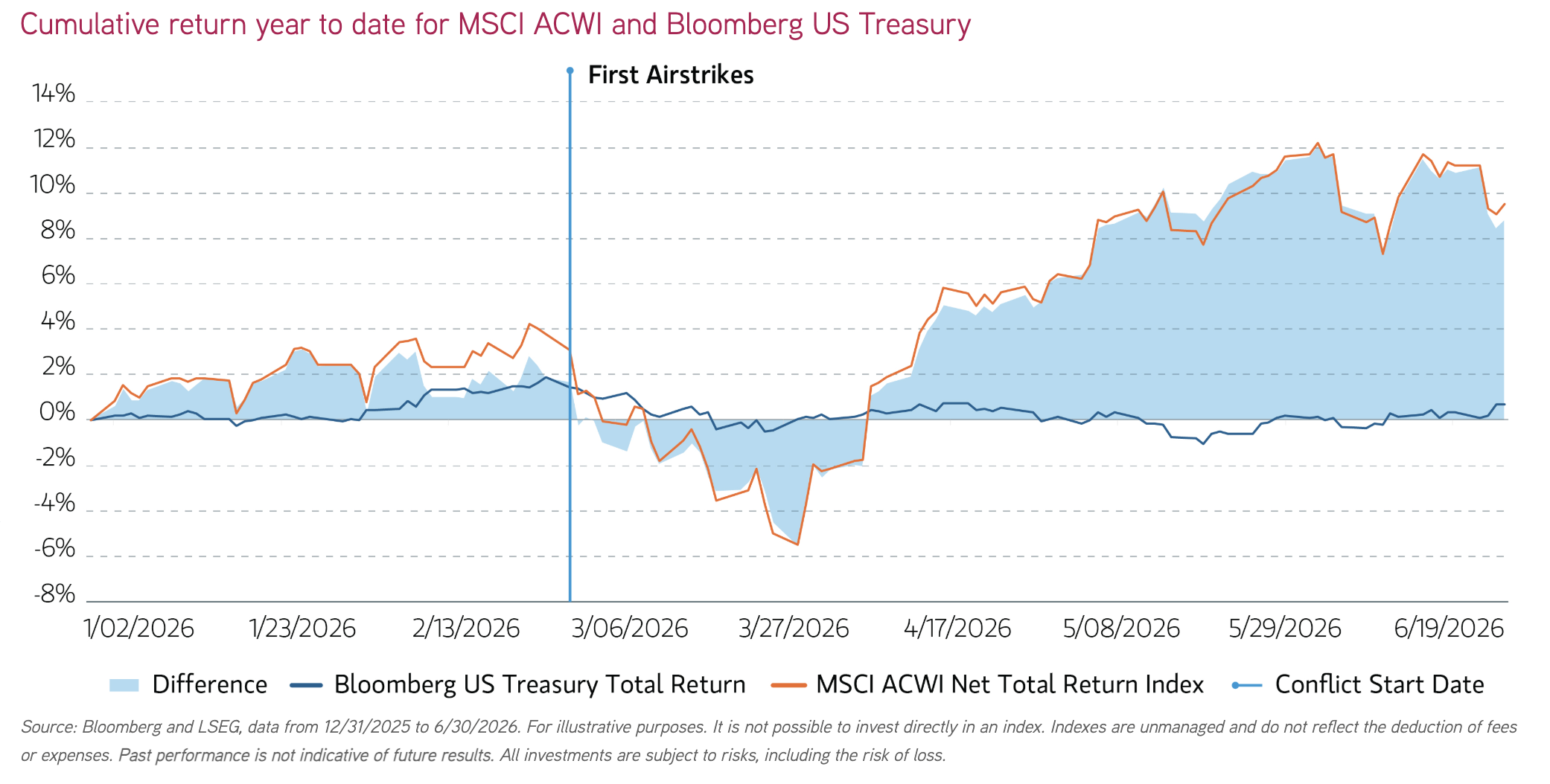 Cumulative return year to date for MSCI ACWI and Bloomberg US Treasury