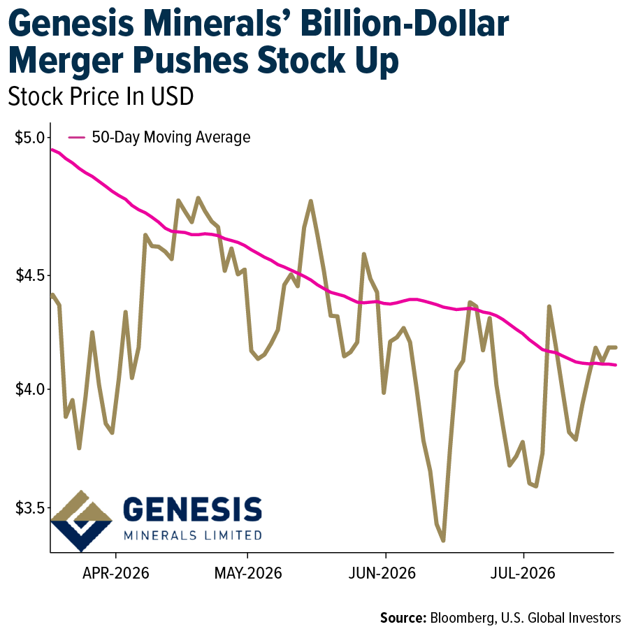Genesis Minerals' Billion-Dollar Merger Pushes Stock Up