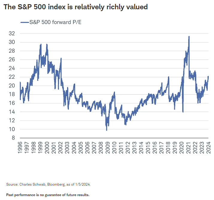 The S&P 500 index is relatively richly valued