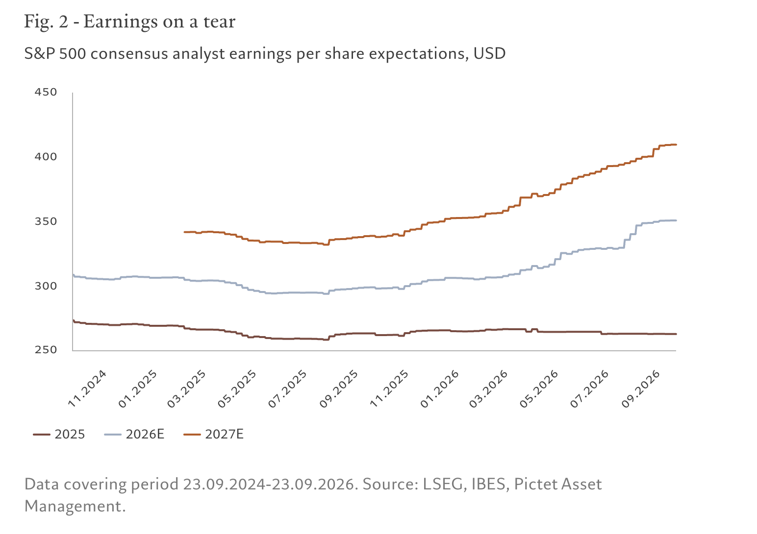 Fig. 2 - Earnings on a tear