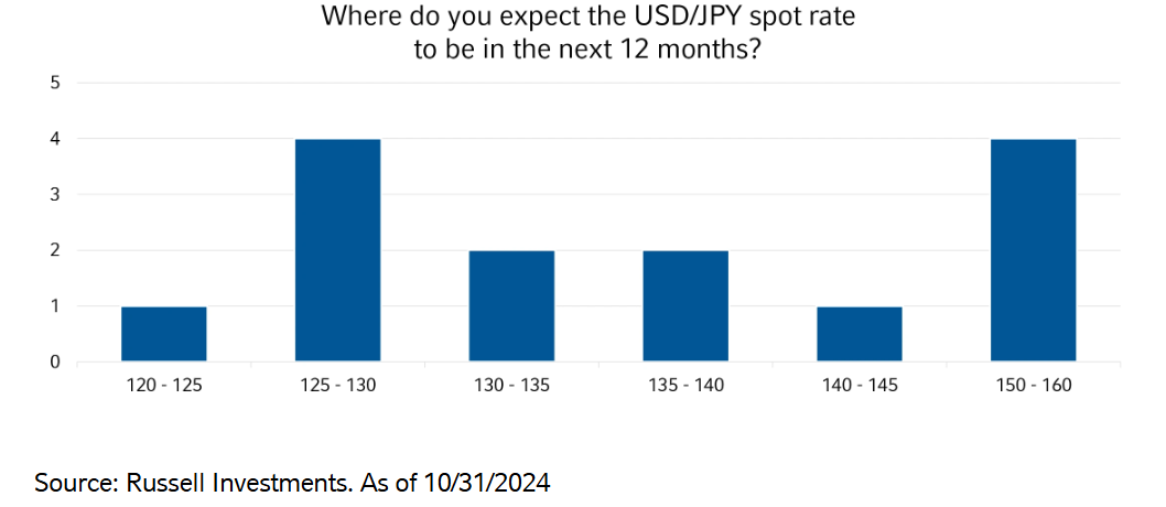 Expectations USD JPY spot rate in next 12 mos