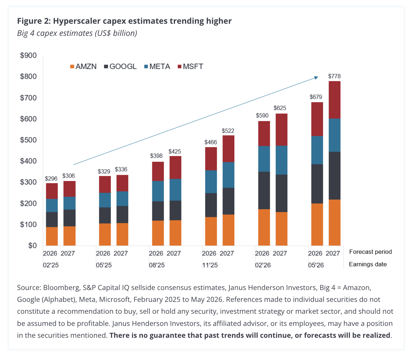 Figure 2: Hyperscaler capex estimates trending higher