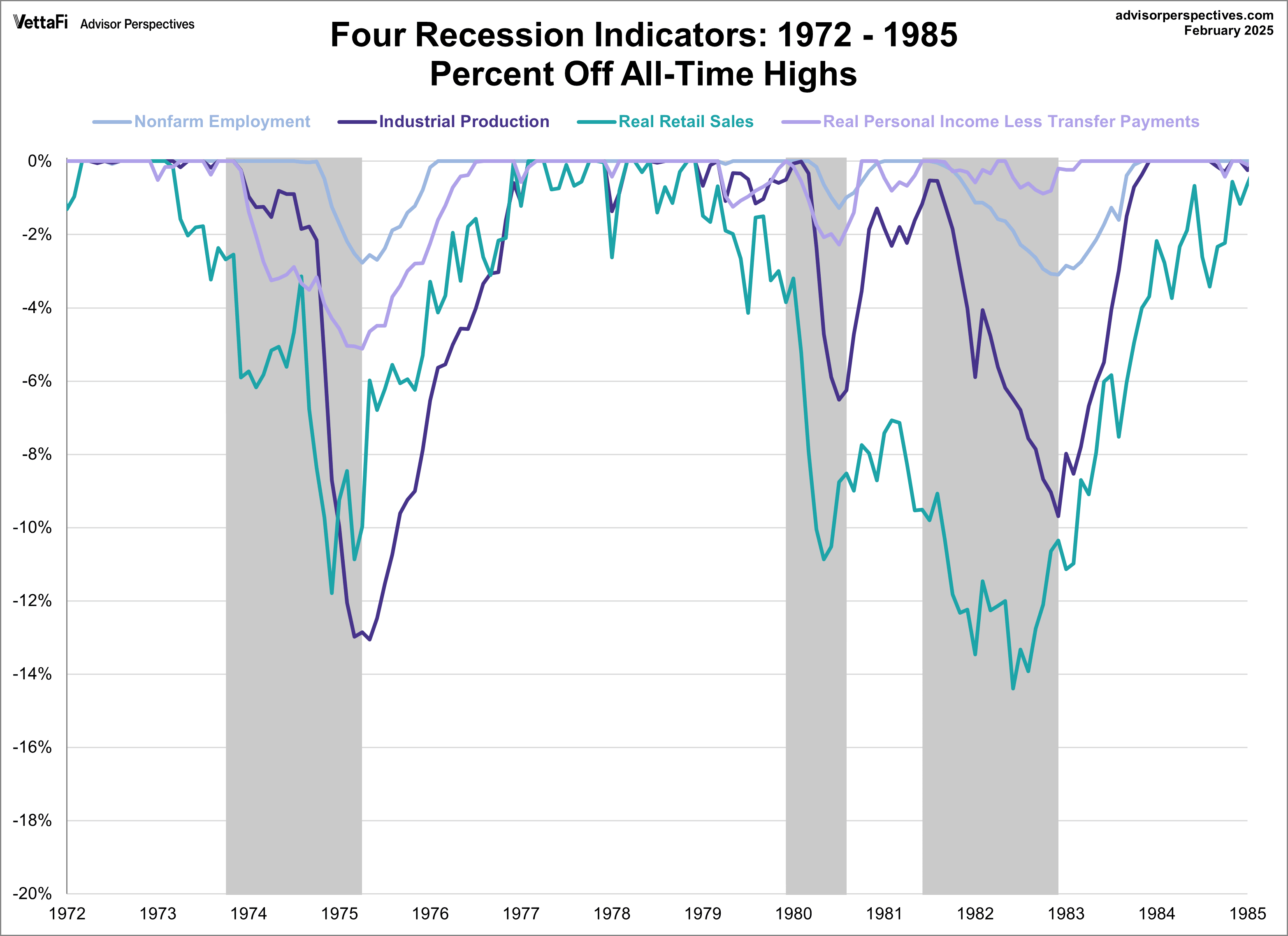 Big Four Recession Indicators Percent Off Highs Overlay 1972-1985