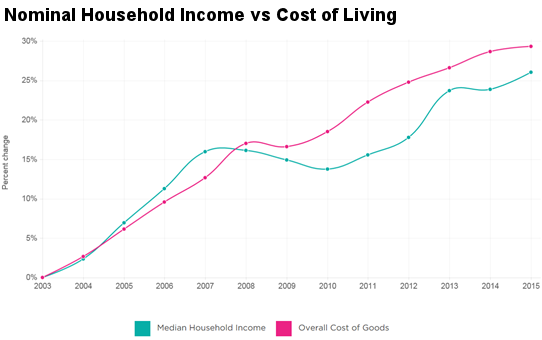 Household income vs Cost of Living