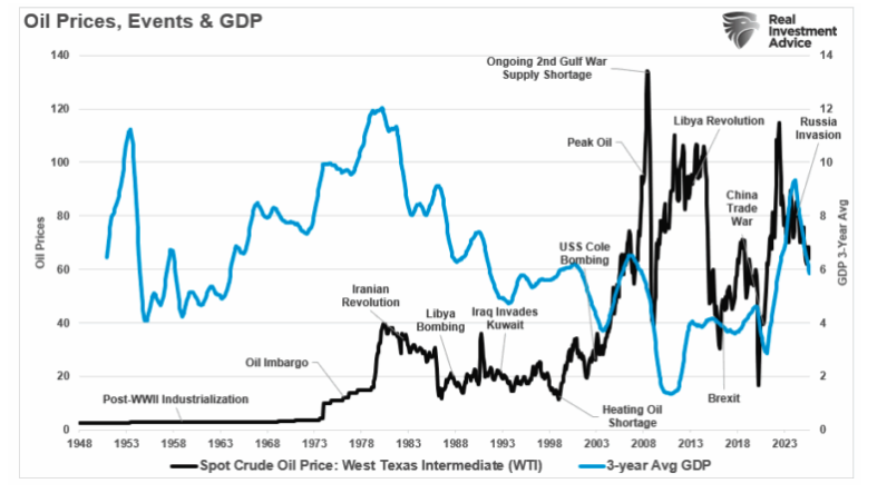 oil prices, events and GDP