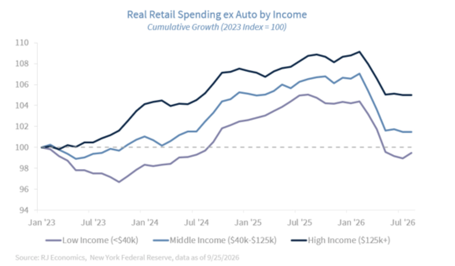 real retail spending