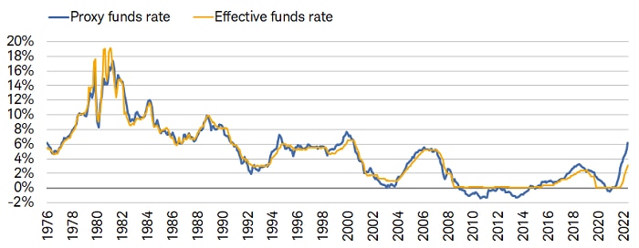 A recent study from the San Francisco Federal Reserve shows that a proxy fed funds rate&mdash;which takes into account forward guidance and changes in the Fed's balance sheet&mdash;is much higher than the current effective fed funds rate.