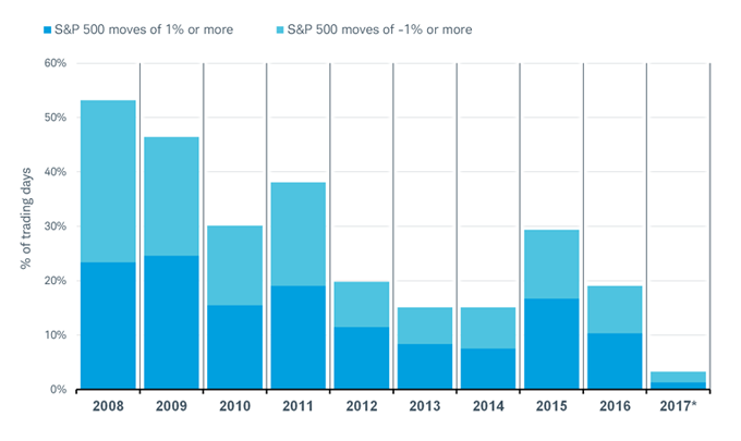 S and P 500 moves plus or minus 1 percent