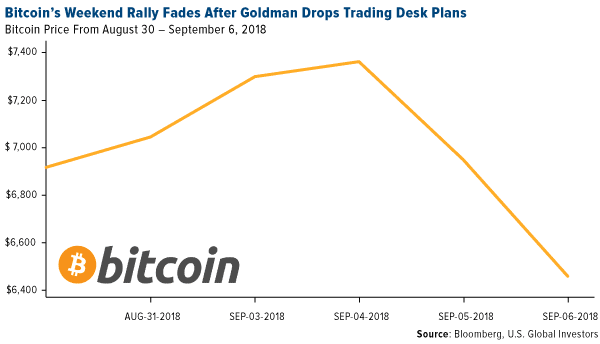bitcoin's weekend rally fades after goldman drops trading desk plans