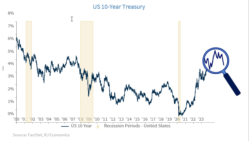 US 10 Year Treasury