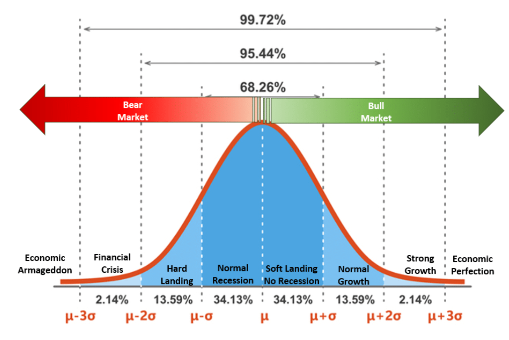 bear and bull market