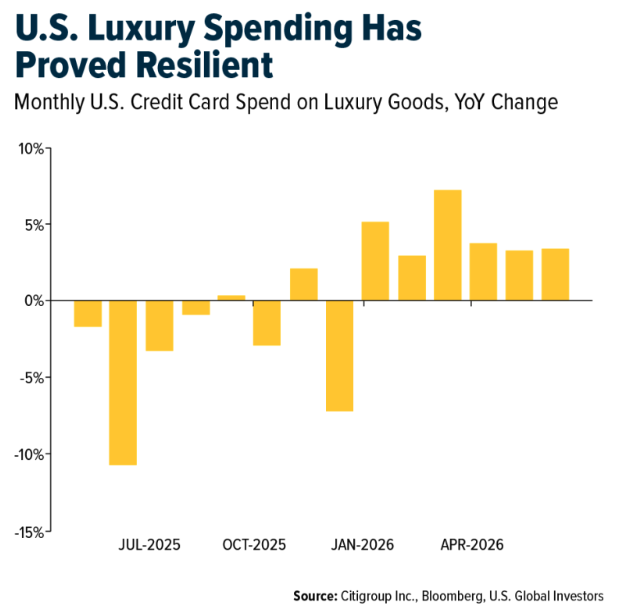 us-lux-spending