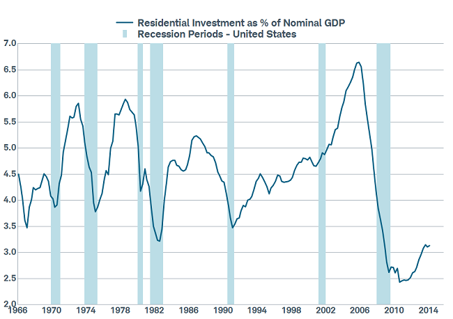 Housing Much Smaller as Share of Economy