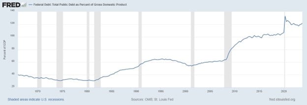 fred graph