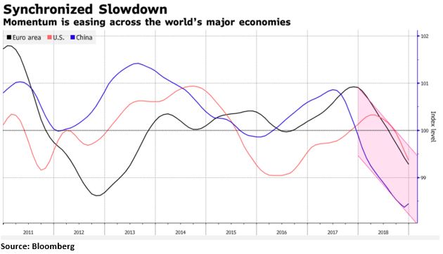 Economic Slowdown
