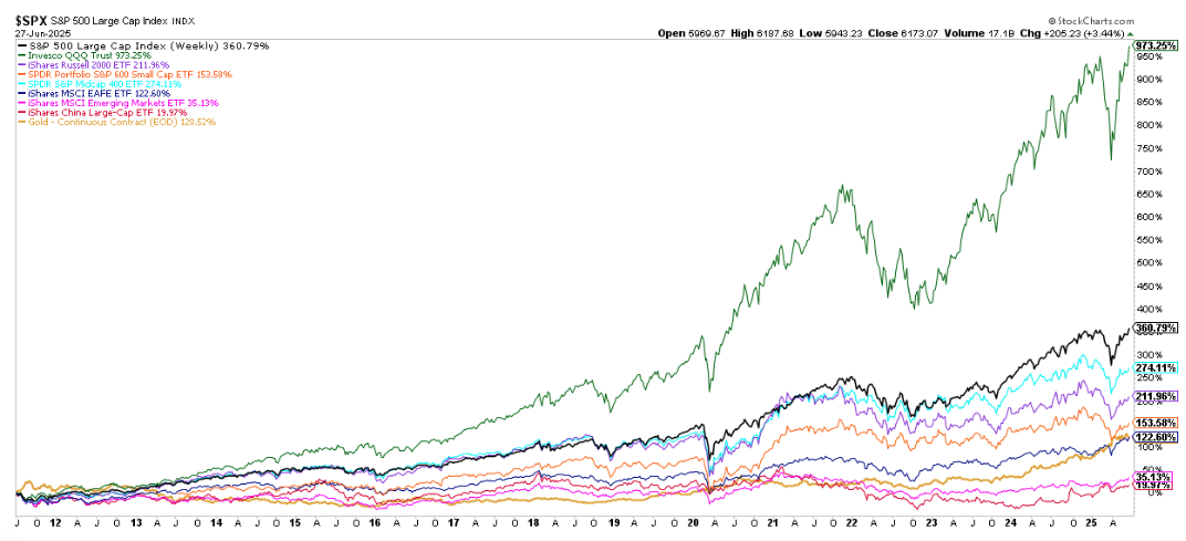 $SPX graph