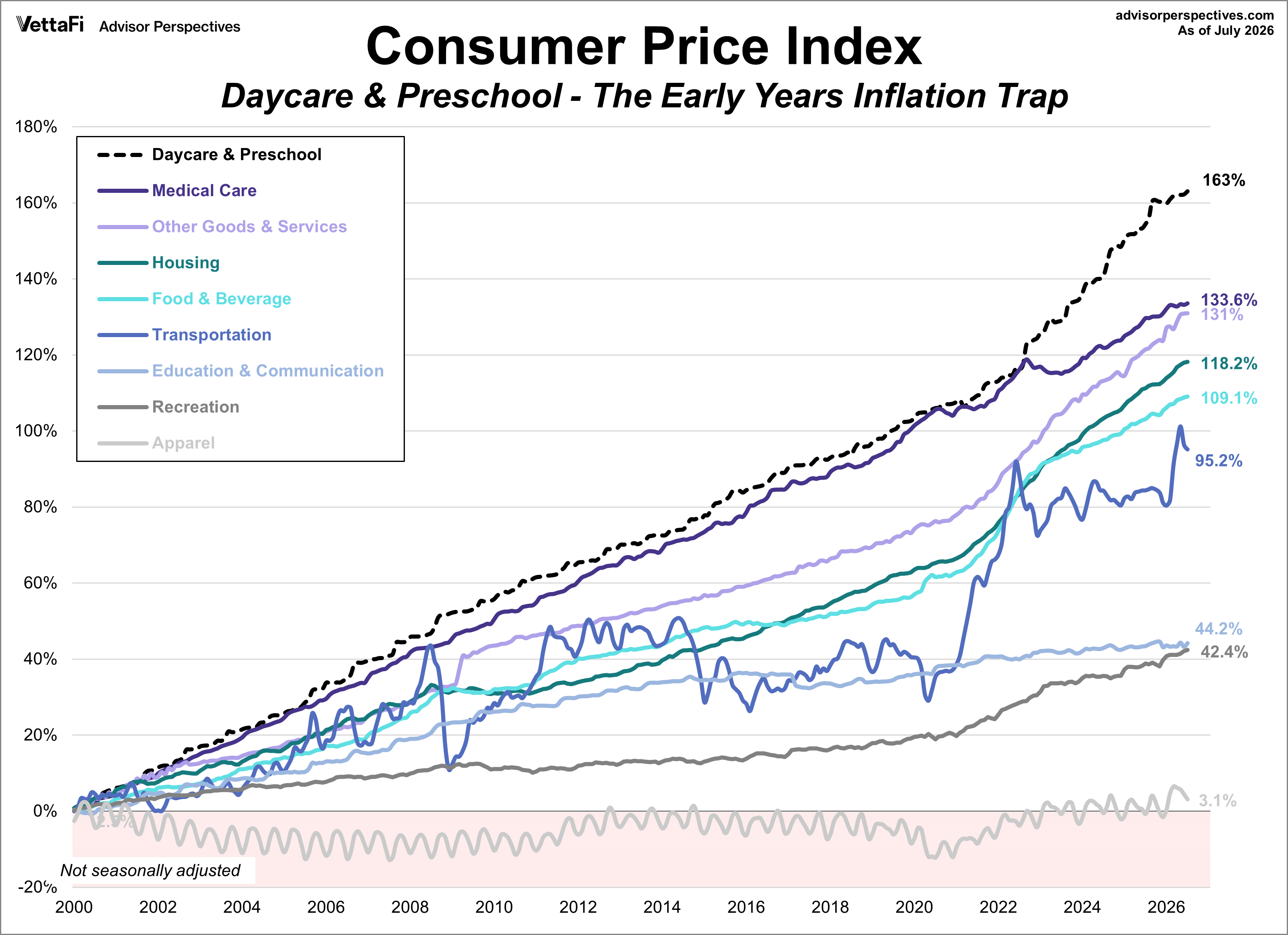 CPI Categories Plus Daycare Growth since 2000