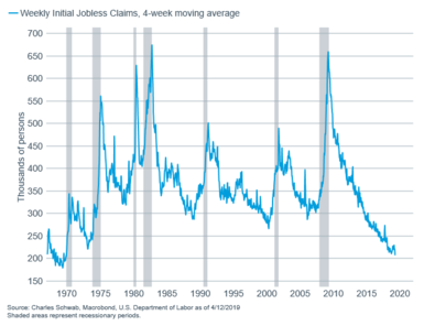 Weekly initial jobless claims - 4-week MAV