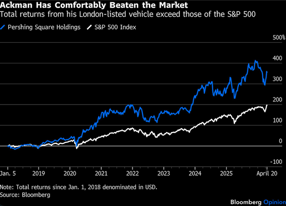 ackman comfortably beaten