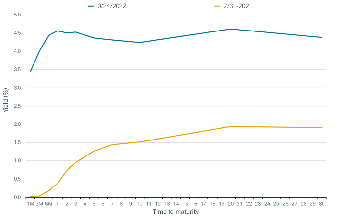 Chart shows yields across the Treasury spectrum, from 1-month to 30-year maturities, on December 31, 2021, and on October 24, 2022. Yields of all maturities are up strongly since December 31, 2021. 