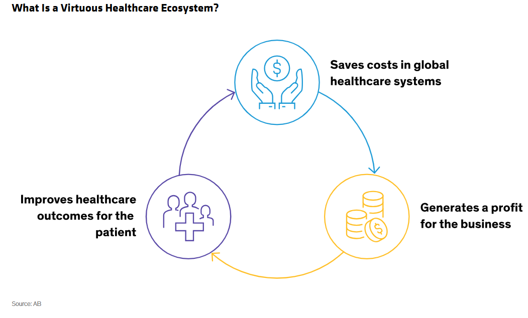 Virtuous Healthcare Ecosystem