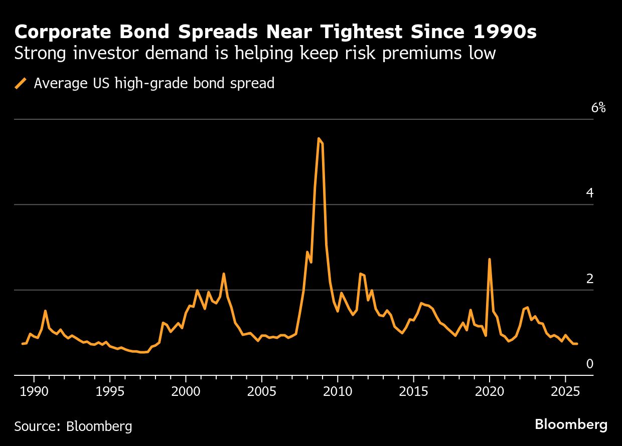 Corporate bond graph BB