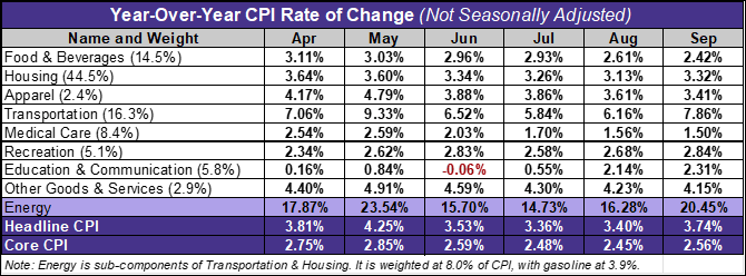 CPI components year-over-year last 6 months