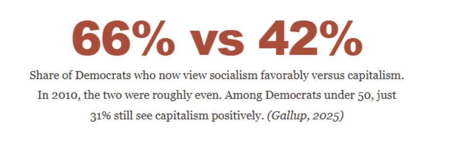 66% vs 42%