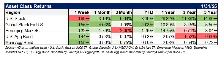 Asset Class