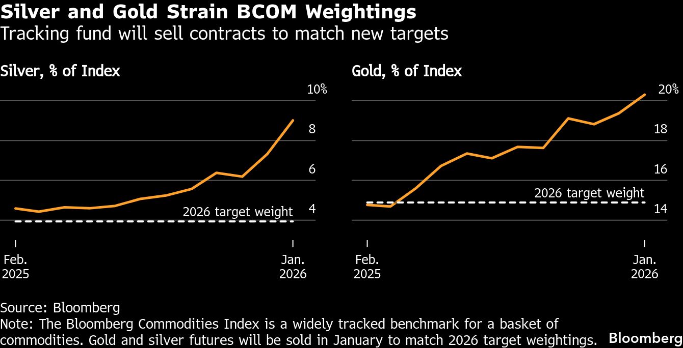 BCOM Weightings