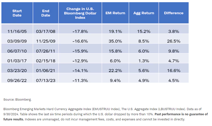 EM bond returns have been strong relative to U.S. bond returns when the dollar was weak