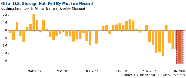 oil at US storage hub fell by most on record